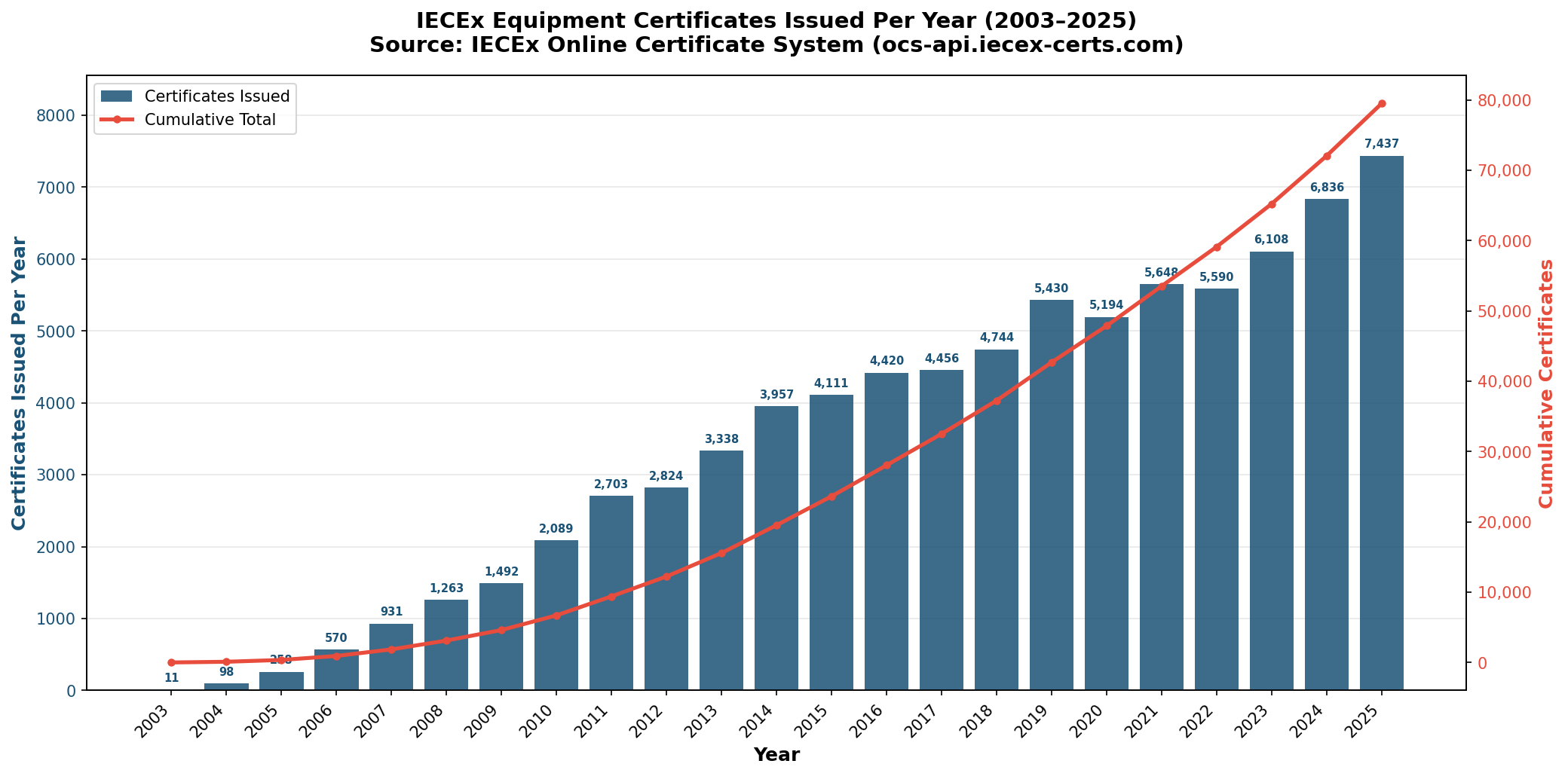 IECEx equipment certificates issued per year from 2003 to 2025, showing steady growth from 11 certificates in 2003 to over 7,400 in 2025