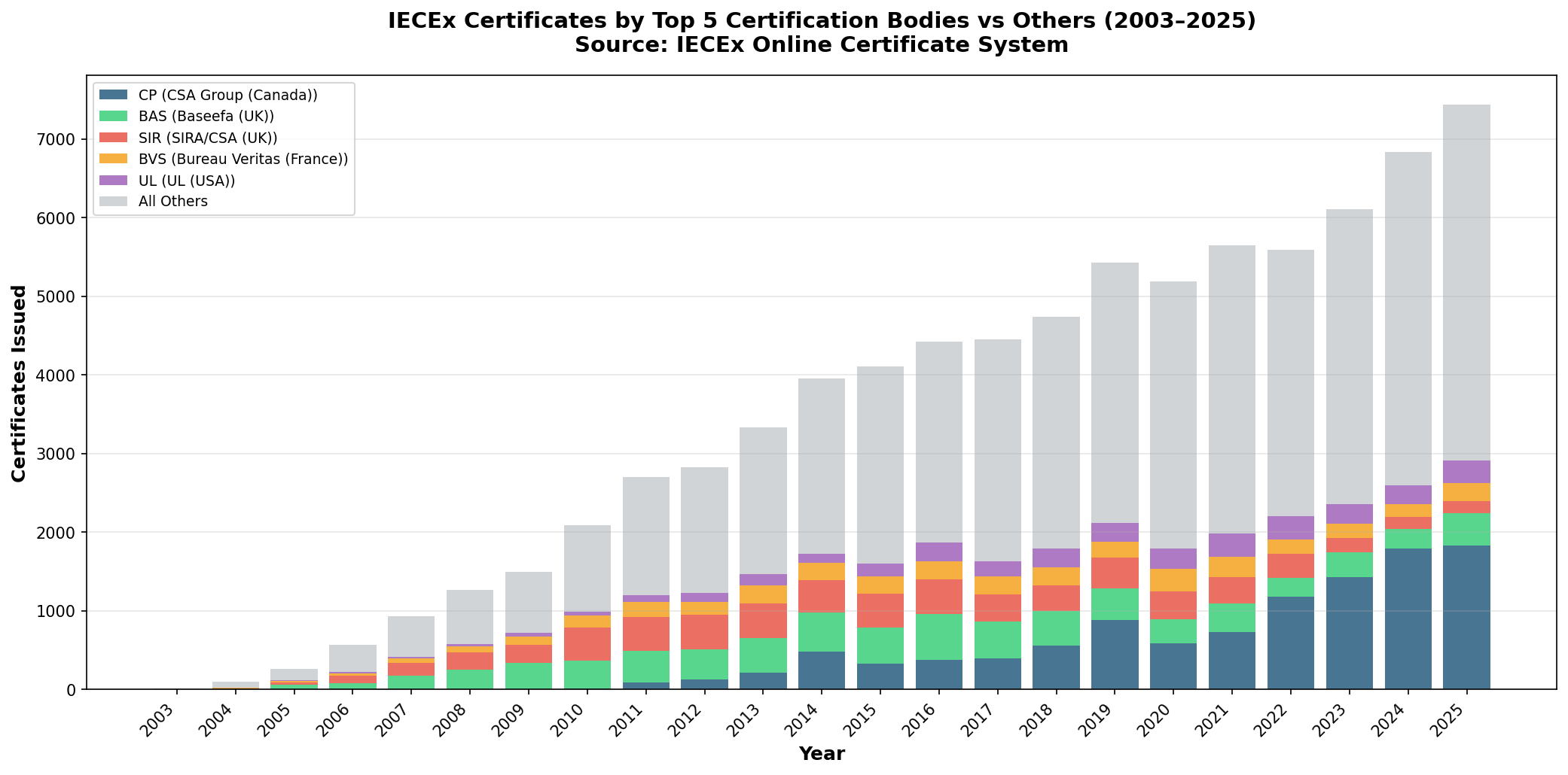 Stacked bar chart showing IECEx certificates by top 5 certification bodies versus all others from 2003 to 2025