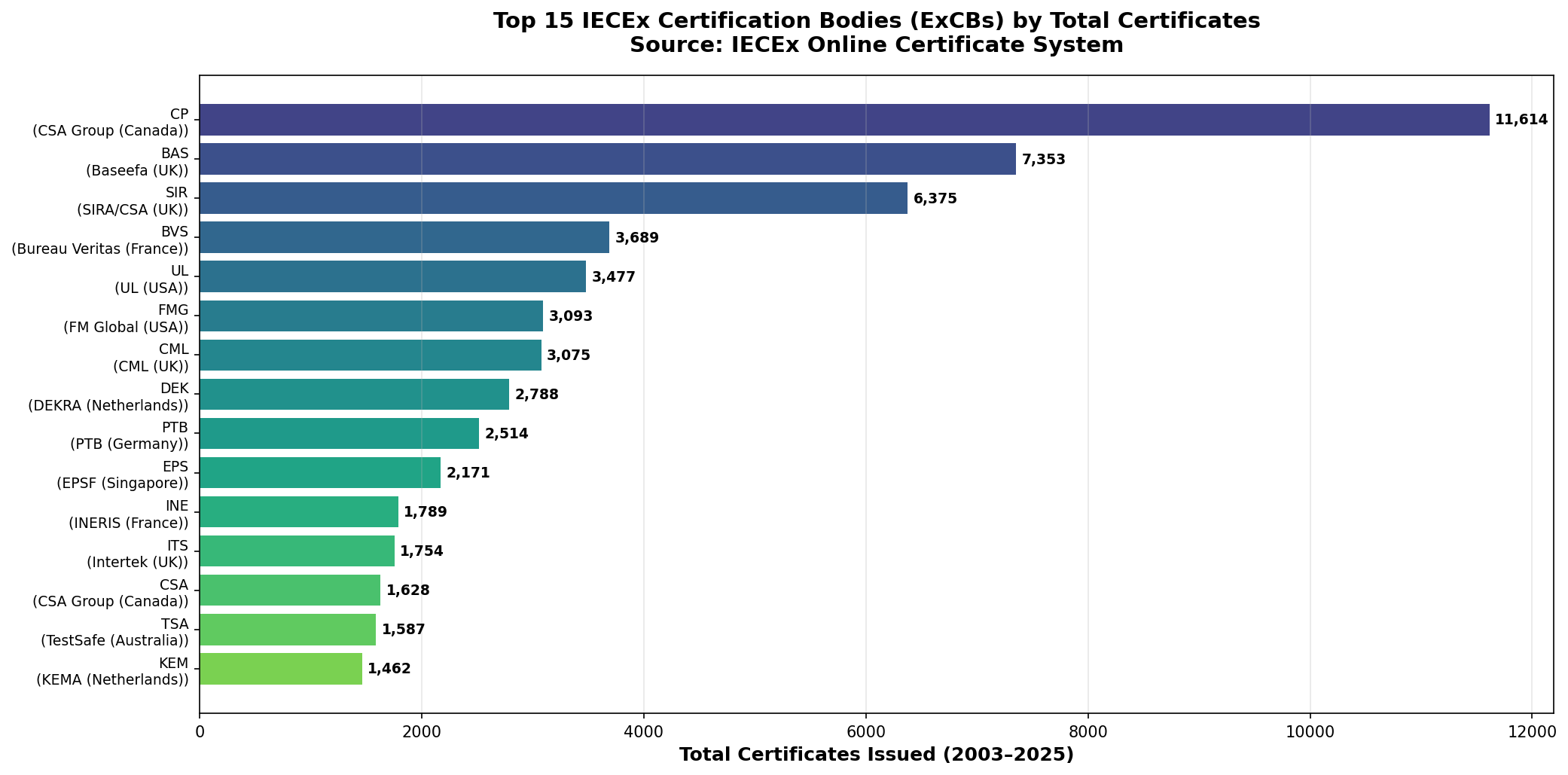 Top 15 IECEx Certification Bodies ranked by total certificates issued, led by CSA Group with over 11,600 certificates